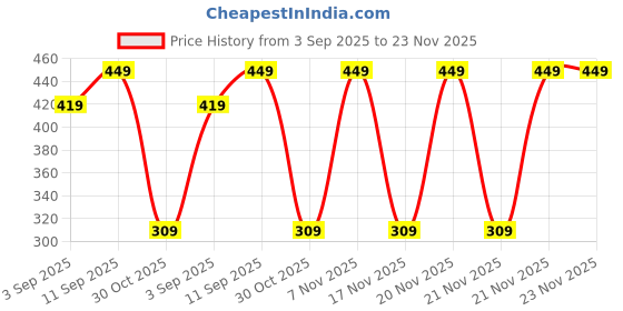 myntra.com Be Bodywise Chelate Water Softener 500ml be bodywise Price History Graph from 3 Sep 2025 to 23 Nov 2025