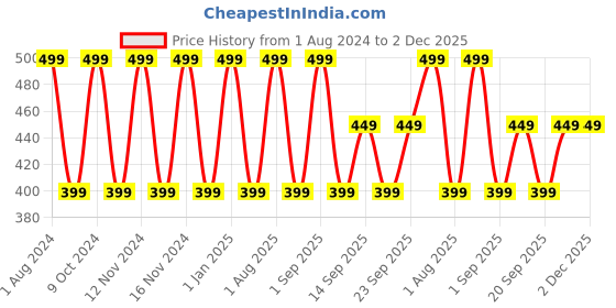 myntra.com Be Bodywise Deep Moisturising Conditioner for Womens Dry and Frizzy Hair 200ml be bodywise Price History Graph from 1 Aug 2024 to 1 Dec 2025