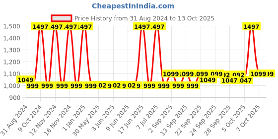 myntra.com Be Bodywise Hair Cleanse & Protect Pack of Shampoo & Conditioner with Scalp Massager be bodywise Price History Graph from 31 Aug 2024 to 13 Oct 2025