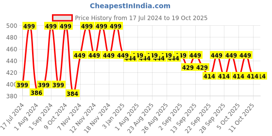 myntra.com Be Bodywise Hair Fall Control Shampoo with Keratin 250ml be bodywise Price History Graph from 17 Jul 2024 to 18 Oct 2025