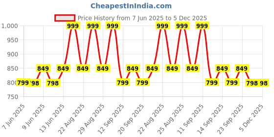 myntra.com Be Bodywise Hair Serum Roll On With Rosemary & Redensyl For Hair Growth - 50 ml be bodywise Price History Graph from 7 Jun 2025 to 5 Dec 2025