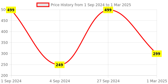 myntra.com Be Bodywise Hydrocolloid Acne Patch - 24 Patches be bodywise Price History Graph from 1 Sep 2024 to 1 Mar 2025