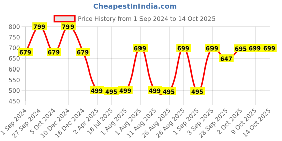 myntra.com Be Bodywise Multivitamin Gummies To Boost Immunity & Energy - 60 Gummies be bodywise Price History Graph from 1 Sep 2024 to 13 Oct 2025