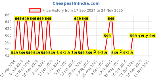 myntra.com Be Bodywise Pigmentation Repair Cream 100g be bodywise Price History Graph from 17 Sep 2024 to 24 Nov 2025