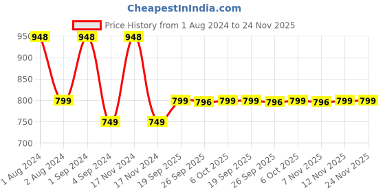 myntra.com Be Bodywise Salicylic Acid Body Wash 250 ml & Niacinamide Face Serum 30 ml be bodywise Price History Graph from 1 Aug 2024 to 24 Nov 2025