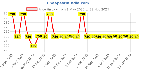 myntra.com Be Bodywise Set of 10% Urea Body Lotion 200ml & 20% Urea Roll On For Cracked Heels 50ml be bodywise Price History Graph from 1 May 2025 to 22 Nov 2025
