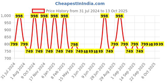 myntra.com Be Bodywise Set of 2 10% Niacinamide Body Lotions - 200 ml Each be bodywise Price History Graph from 31 Jul 2024 to 13 Oct 2025