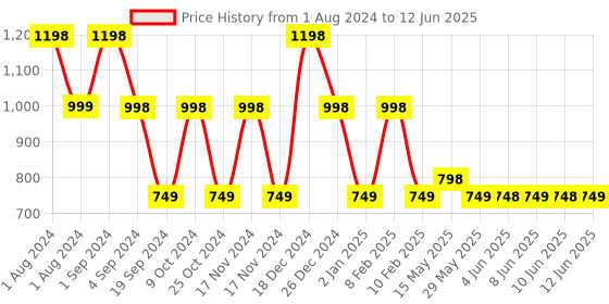 myntra.com Be Bodywise Set of 2 5% Lactic Acid Body Lotion for Improving Skin Texture - 200ml each be bodywise Price History Graph from 1 Aug 2024 to 12 Jun 2025