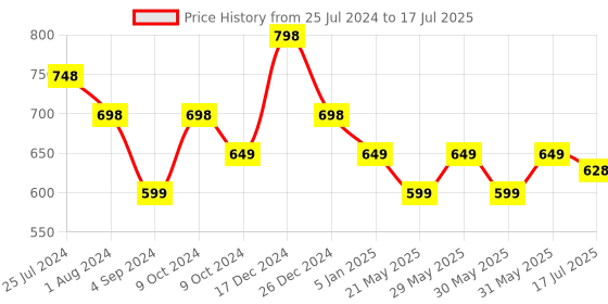 myntra.com Be Bodywise Set Of 2 Body Odour Control 4% AHA BHA Underarm Roll Ons - 50ml Each be bodywise Price History Graph from 25 Jul 2024 to 17 Jul 2025
