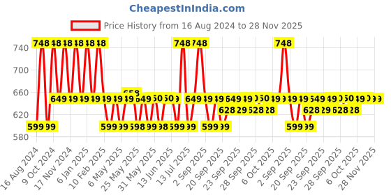 myntra.com Be Bodywise Set of 2 Body Wash - 1% Salicylic Acid + 5% Niacinamide - 250ml Each be bodywise Price History Graph from 16 Aug 2024 to 28 Nov 2025