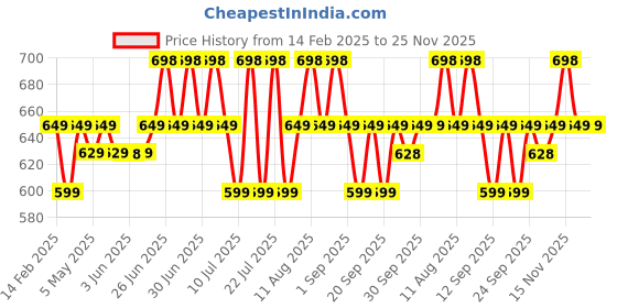 myntra.com Be Bodywise Set Of 2 Body Wash Gel Exfoliates & Prevents Body Acne - 250ml Each be bodywise Price History Graph from 14 Feb 2025 to 24 Nov 2025