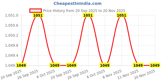 myntra.com Be Bodywise Set of 2 Lactic & Kojic Acid Infused Pigmentation Repair Cream - 100g each be bodywise Price History Graph from 20 Sep 2025 to 19 Nov 2025