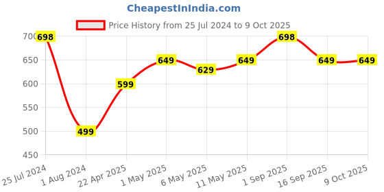 myntra.com Be Bodywise Set Of 2 Women 4% AHA BHA Underarm Roll On - 50ml Each be bodywise Price History Graph from 25 Jul 2024 to 9 Oct 2025
