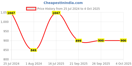 myntra.com Be Bodywise Set Of 3 Women 4% AHA BHA Underarm Roll On - 50ml Each be bodywise Price History Graph from 25 Jul 2024 to 4 Oct 2025