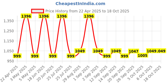 myntra.com Be Bodywise Set of 4 4% AHA BHA Underarm Roll Ons- Floral + Watermelon + Aqua + Honey Oudh be bodywise Price History Graph from 22 Apr 2025 to 17 Oct 2025