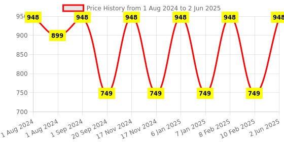 myntra.com Be Bodywise Set of Keratin Shampoo 250 ml & Chelate Water Softener 500 ml be bodywise Price History Graph from 1 Aug 2024 to 2 Jun 2025