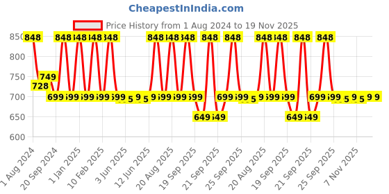 myntra.com Be Bodywise Set of Salicylic Acid Foaming Face Wash 120 ml & Gel 30 g be bodywise Price History Graph from 1 Aug 2024 to 19 Nov 2025