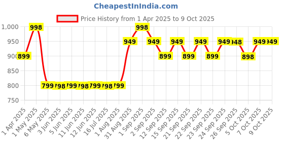 myntra.com Be Bodywise Set of SPF50 Sunscreen Spray - 100ml & SPF50 Ultra Light Sunscreen - 50g be bodywise Price History Graph from 1 Apr 2025 to 9 Oct 2025