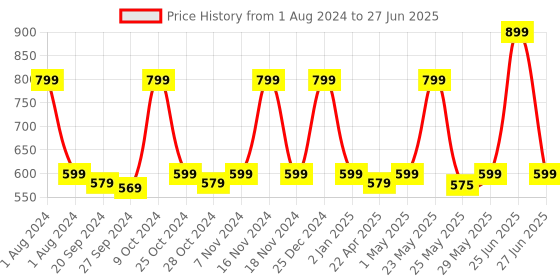 myntra.com Be Bodywise Snail 96 Mucin Serum To Reduce Dark Spots & Signs Of Aging - 100ml be bodywise Price History Graph from 1 Aug 2024 to 27 Jun 2025