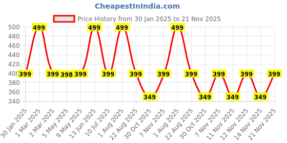 myntra.com Be Bodywise Sunscreen Spray SPF 50 PA+++ - 100 ml be bodywise Price History Graph from 30 Jan 2025 to 21 Nov 2025