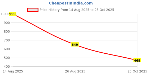 myntra.com Be Crazy Angry Mood Printed Round Neck Oversized Cotton T-shirt be crazy Price History Graph from 14 Aug 2025 to 25 Oct 2025