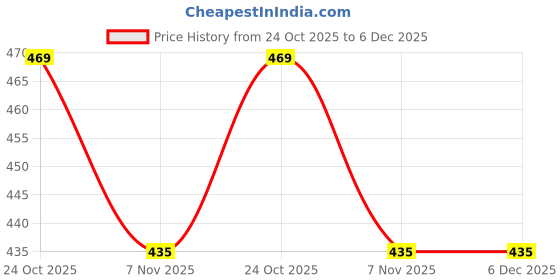 myntra.com be crazy Besick Typography Round Neck Drop Shoulder Sleeves Printed Cotton Oversized T-shirt be crazy Price History Graph from 24 Oct 2025 to 6 Dec 2025