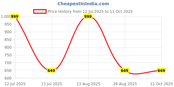 myntra.com Be Crazy Game Of Thrones Typography Printed Drop-Shoulder Sleeves Cotton Oversized T-shirt be crazy Price History Graph from 12 Jul 2025 to 11 Oct 2025