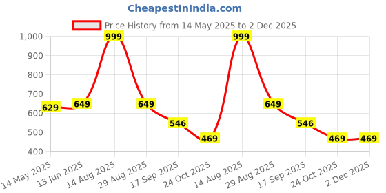 myntra.com Be Crazy Glow-in-the-Dark Printed Drop-Shoulder Sleeves Cotton T-shirt be crazy Price History Graph from 14 May 2025 to 1 Dec 2025