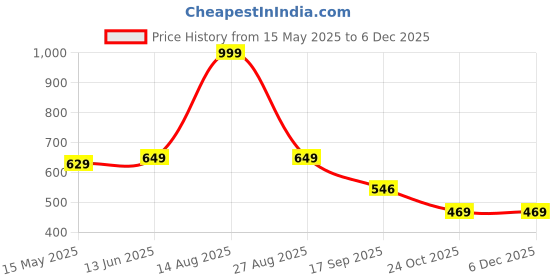 myntra.com Be Crazy Glow-in-the-Dark Printed Drop-Shoulder Sleeves Cotton T-shirt be crazy Price History Graph from 15 May 2025 to 5 Dec 2025