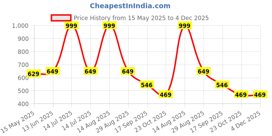 myntra.com Be Crazy Glow-in-the-Dark Printed Drop-Shoulder Sleeves Cotton T-shirt be crazy Price History Graph from 15 May 2025 to 4 Dec 2025
