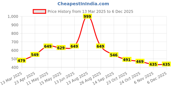 myntra.com Be Crazy Men Checked T-shirt be crazy Price History Graph from 13 Mar 2025 to 4 Dec 2025