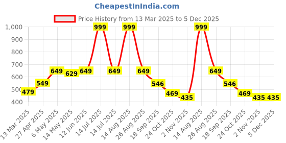 myntra.com Be Crazy Men Checked T-shirt be crazy Price History Graph from 13 Mar 2025 to 5 Dec 2025
