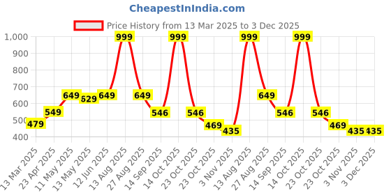 myntra.com Be Crazy Men Checked T-shirt be crazy Price History Graph from 13 Mar 2025 to 3 Dec 2025