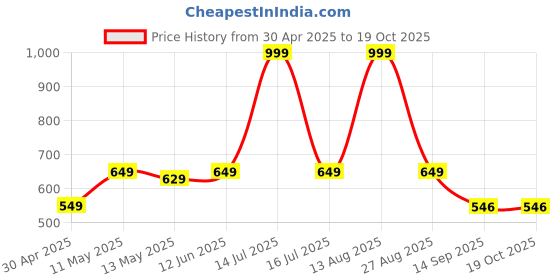 myntra.com Be Crazy Men Checked T-shirt be crazy Price History Graph from 30 Apr 2025 to 18 Oct 2025