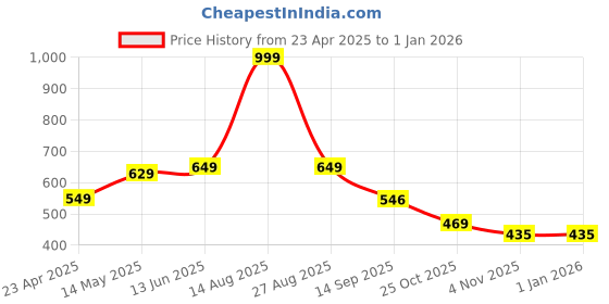 myntra.com Be Crazy Men Checked T-shirt be crazy Price History Graph from 23 Apr 2025 to 1 Jan 2026