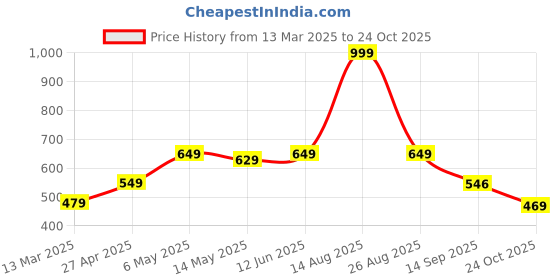 myntra.com Be Crazy Men Colourblocked T-shirt be crazy Price History Graph from 13 Mar 2025 to 24 Oct 2025