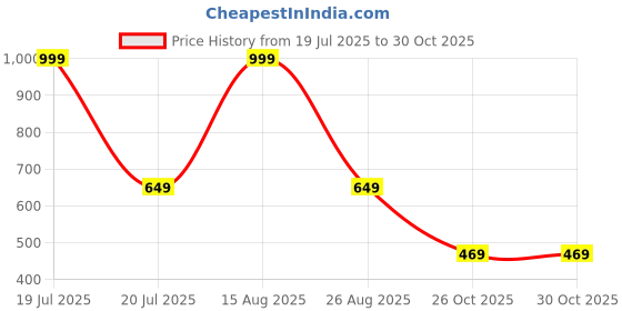 myntra.com Be Crazy Men Floral Printed Round Neck Cotton Oversized T-shirt be crazy Price History Graph from 19 Jul 2025 to 30 Oct 2025