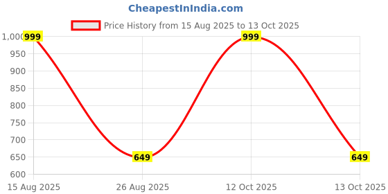 myntra.com Be Crazy Men Game Of Thrones Printed Drop-Shoulder Sleeves Oversized Longline T-shirt be crazy Price History Graph from 15 Aug 2025 to 13 Oct 2025