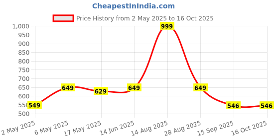 myntra.com Be Crazy Men Graphic Printed Oversized Baggy Cotton T-Shirt be crazy Price History Graph from 2 May 2025 to 15 Oct 2025