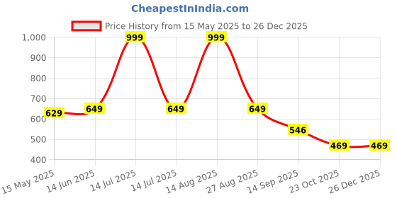 myntra.com Be Crazy Men Graphic Printed Round Neck Cotton Oversized T-shirt be crazy Price History Graph from 15 May 2025 to 26 Dec 2025