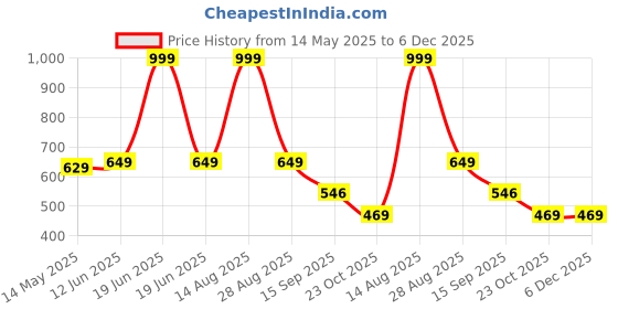 myntra.com Be Crazy Men Printed Drop-Shoulder Sleeves T-shirt be crazy Price History Graph from 14 May 2025 to 6 Dec 2025