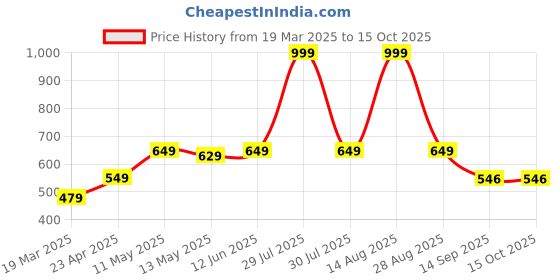 myntra.com Be Crazy Men Printed T-shirt be crazy Price History Graph from 19 Mar 2025 to 14 Oct 2025