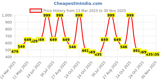 myntra.com Be Crazy Men Printed T-shirt be crazy Price History Graph from 13 Mar 2025 to 30 Nov 2025