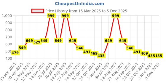 myntra.com Be Crazy Men Printed T-shirt be crazy Price History Graph from 15 Mar 2025 to 5 Dec 2025