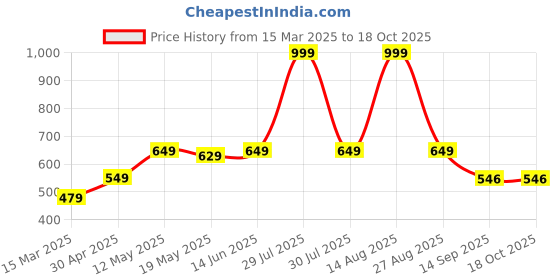 myntra.com Be Crazy Men Printed T-shirt be crazy Price History Graph from 15 Mar 2025 to 18 Oct 2025