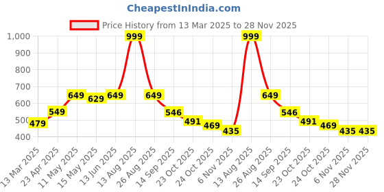myntra.com Be Crazy Men Printed T-shirt be crazy Price History Graph from 13 Mar 2025 to 28 Nov 2025