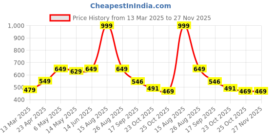 myntra.com Be Crazy Men Printed T-shirt be crazy Price History Graph from 13 Mar 2025 to 27 Nov 2025