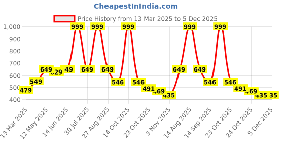 myntra.com Be Crazy Men Printed T-shirt be crazy Price History Graph from 13 Mar 2025 to 5 Dec 2025