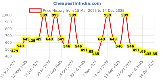 myntra.com Be Crazy Men Printed T-shirt be crazy Price History Graph from 15 Mar 2025 to 14 Dec 2025