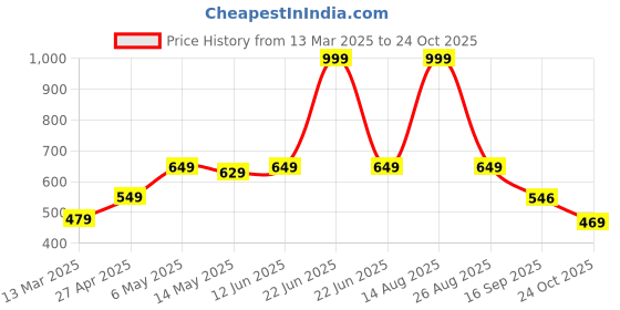 myntra.com Be Crazy Men Printed T-shirt be crazy Price History Graph from 13 Mar 2025 to 24 Oct 2025